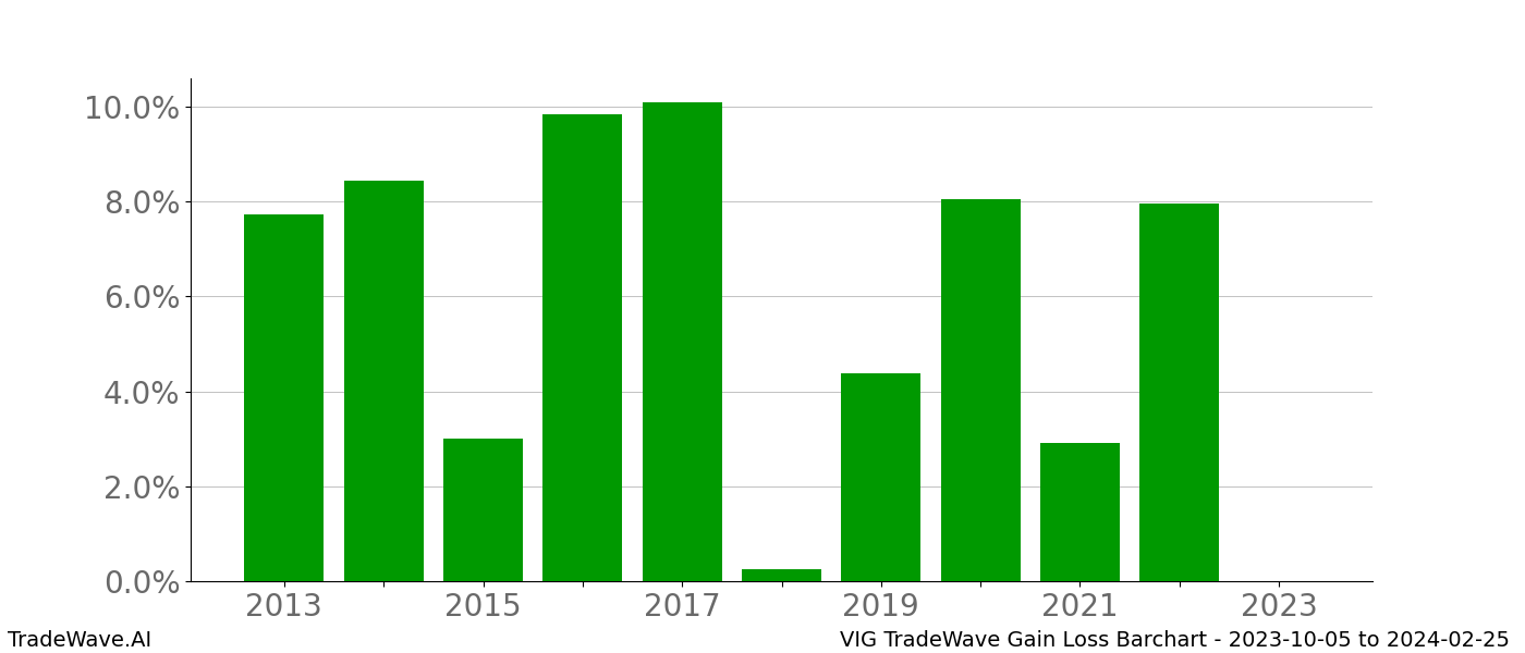 Gain/Loss barchart VIG for date range: 2023-10-05 to 2024-02-25 - this chart shows the gain/loss of the TradeWave opportunity for VIG buying on 2023-10-05 and selling it on 2024-02-25 - this barchart is showing 10 years of history