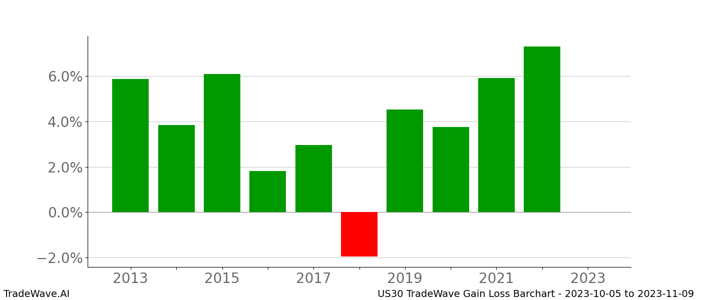 Gain/Loss barchart US30 for date range: 2023-10-05 to 2023-11-09 - this chart shows the gain/loss of the TradeWave opportunity for US30 buying on 2023-10-05 and selling it on 2023-11-09 - this barchart is showing 10 years of history