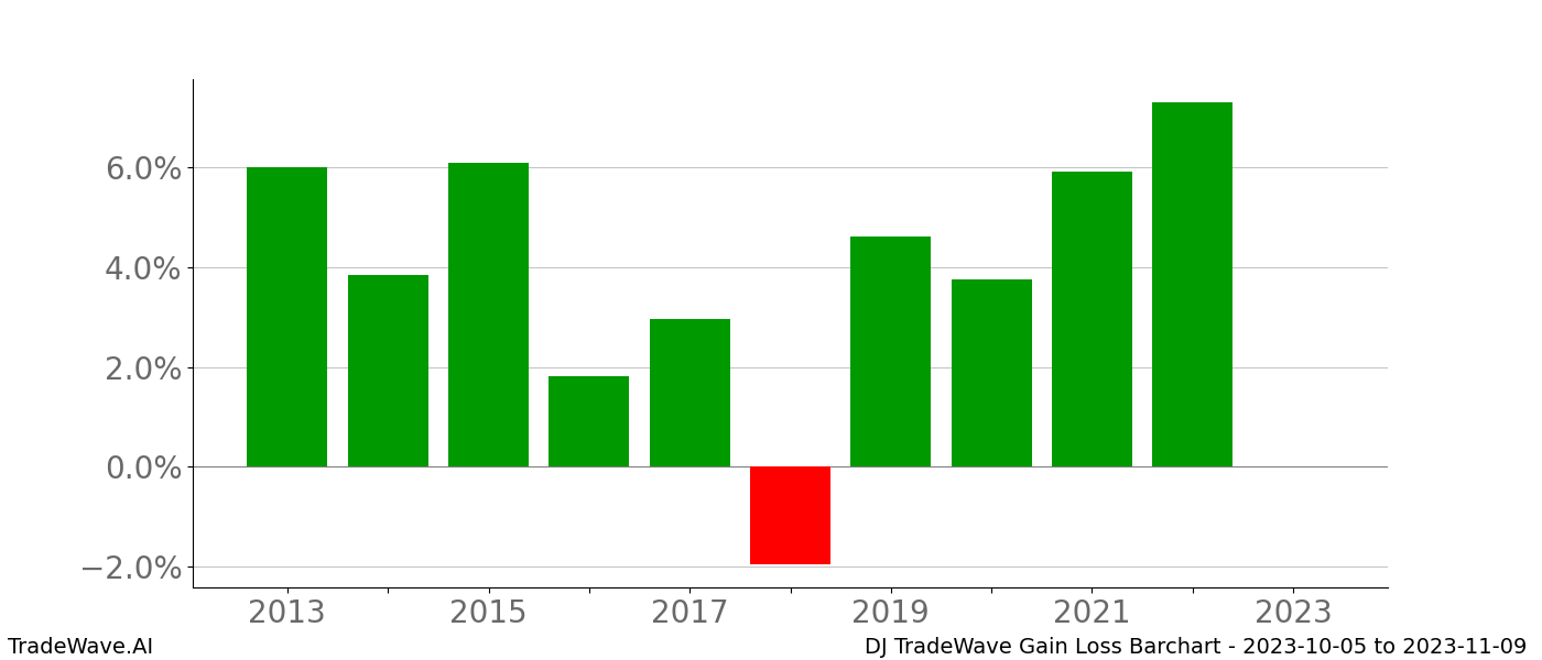 Gain/Loss barchart DJ for date range: 2023-10-05 to 2023-11-09 - this chart shows the gain/loss of the TradeWave opportunity for DJ buying on 2023-10-05 and selling it on 2023-11-09 - this barchart is showing 10 years of history