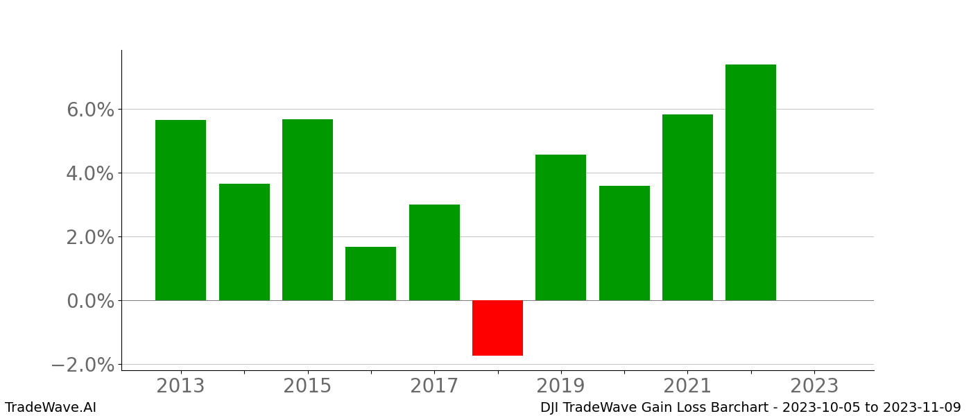 Gain/Loss barchart DJI for date range: 2023-10-05 to 2023-11-09 - this chart shows the gain/loss of the TradeWave opportunity for DJI buying on 2023-10-05 and selling it on 2023-11-09 - this barchart is showing 10 years of history