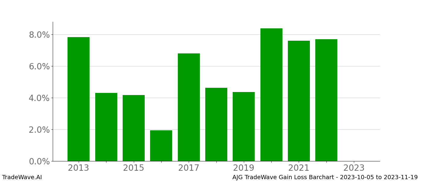 Gain/Loss barchart AJG for date range: 2023-10-05 to 2023-11-19 - this chart shows the gain/loss of the TradeWave opportunity for AJG buying on 2023-10-05 and selling it on 2023-11-19 - this barchart is showing 10 years of history