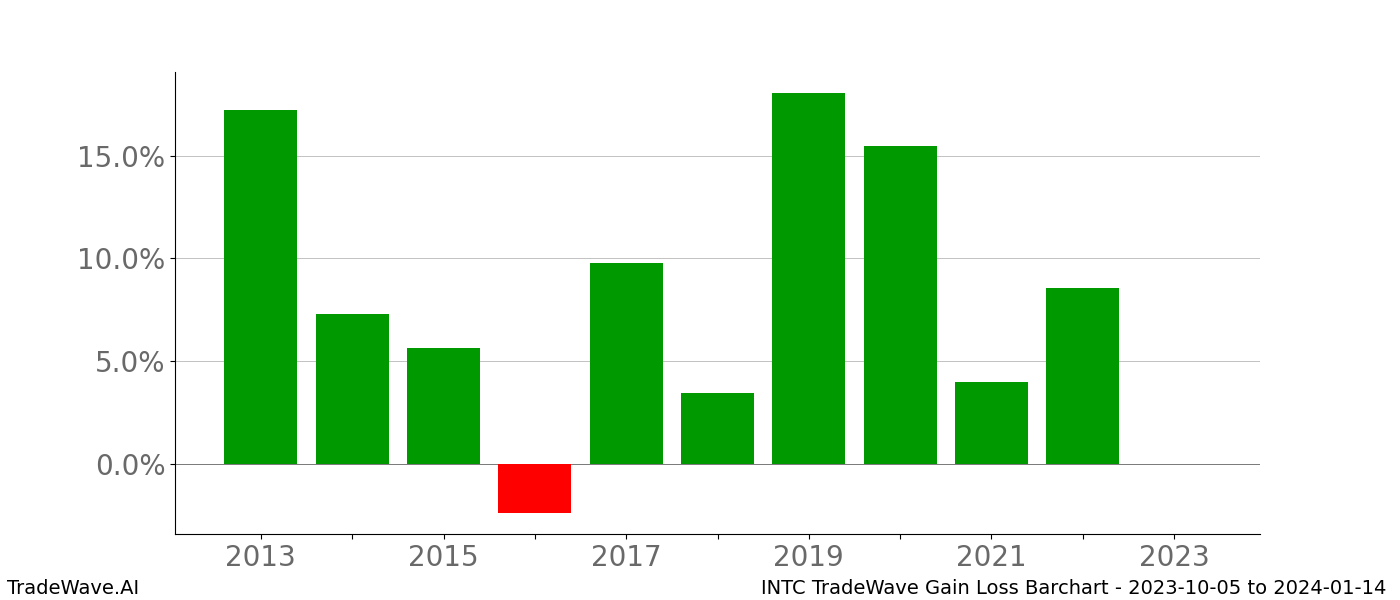 Gain/Loss barchart INTC for date range: 2023-10-05 to 2024-01-14 - this chart shows the gain/loss of the TradeWave opportunity for INTC buying on 2023-10-05 and selling it on 2024-01-14 - this barchart is showing 10 years of history