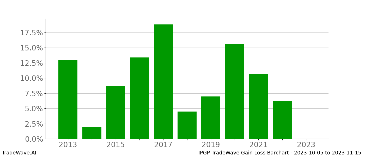 Gain/Loss barchart IPGP for date range: 2023-10-05 to 2023-11-15 - this chart shows the gain/loss of the TradeWave opportunity for IPGP buying on 2023-10-05 and selling it on 2023-11-15 - this barchart is showing 10 years of history