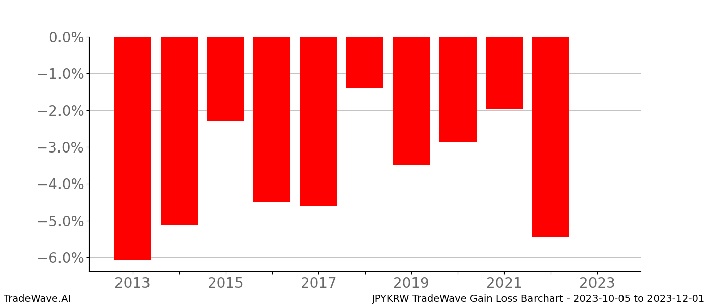 Gain/Loss barchart JPYKRW for date range: 2023-10-05 to 2023-12-01 - this chart shows the gain/loss of the TradeWave opportunity for JPYKRW buying on 2023-10-05 and selling it on 2023-12-01 - this barchart is showing 10 years of history