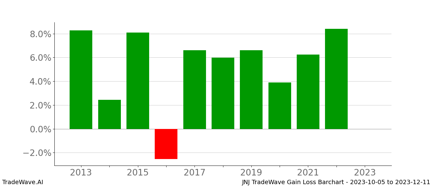 Gain/Loss barchart JNJ for date range: 2023-10-05 to 2023-12-11 - this chart shows the gain/loss of the TradeWave opportunity for JNJ buying on 2023-10-05 and selling it on 2023-12-11 - this barchart is showing 10 years of history