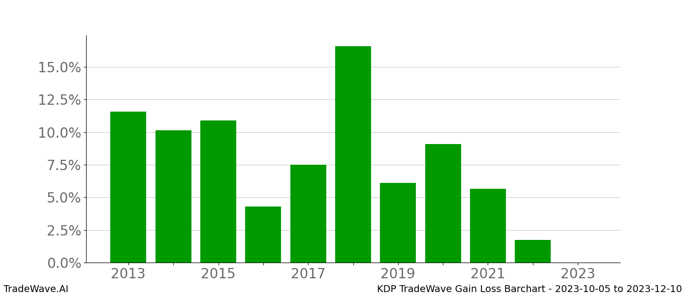 Gain/Loss barchart KDP for date range: 2023-10-05 to 2023-12-10 - this chart shows the gain/loss of the TradeWave opportunity for KDP buying on 2023-10-05 and selling it on 2023-12-10 - this barchart is showing 10 years of history