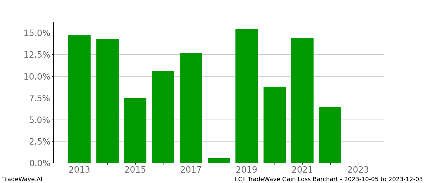 Gain/Loss barchart LCII for date range: 2023-10-05 to 2023-12-03 - this chart shows the gain/loss of the TradeWave opportunity for LCII buying on 2023-10-05 and selling it on 2023-12-03 - this barchart is showing 10 years of history