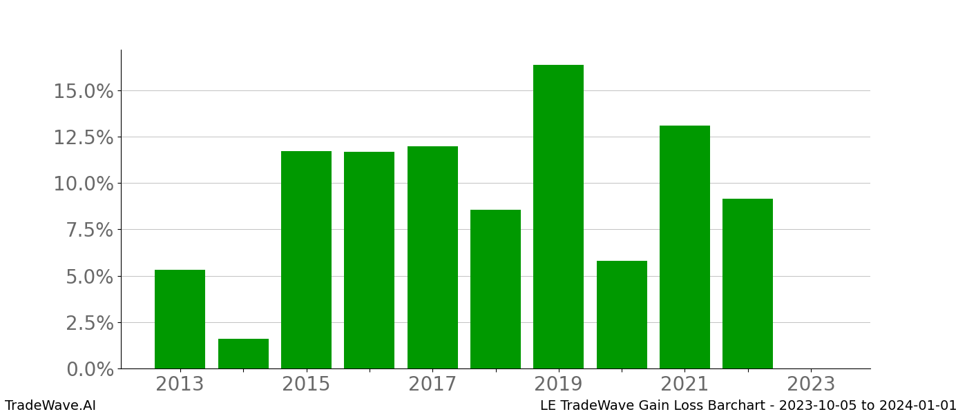 Gain/Loss barchart LE for date range: 2023-10-05 to 2024-01-01 - this chart shows the gain/loss of the TradeWave opportunity for LE buying on 2023-10-05 and selling it on 2024-01-01 - this barchart is showing 10 years of history