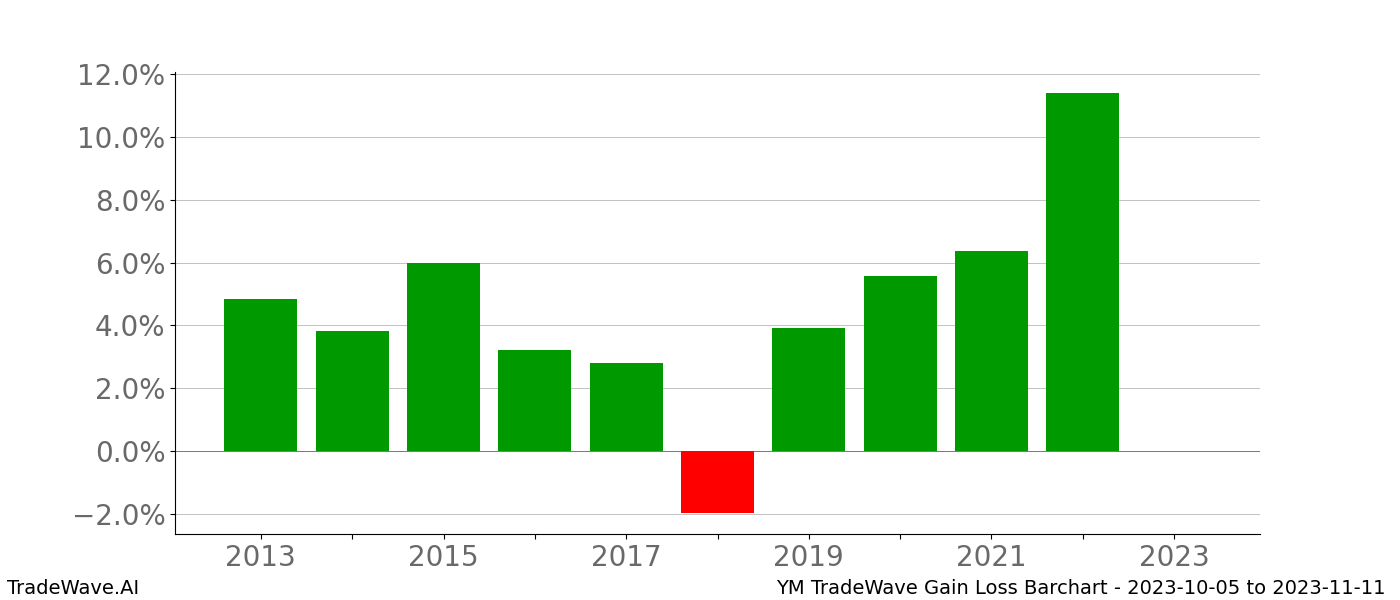 Gain/Loss barchart YM for date range: 2023-10-05 to 2023-11-11 - this chart shows the gain/loss of the TradeWave opportunity for YM buying on 2023-10-05 and selling it on 2023-11-11 - this barchart is showing 10 years of history