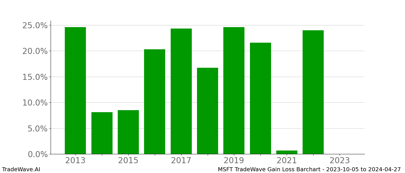 Gain/Loss barchart MSFT for date range: 2023-10-05 to 2024-04-27 - this chart shows the gain/loss of the TradeWave opportunity for MSFT buying on 2023-10-05 and selling it on 2024-04-27 - this barchart is showing 10 years of history