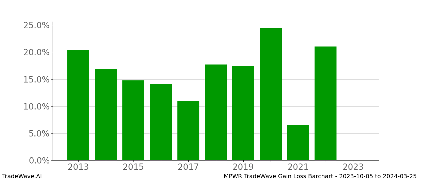 Gain/Loss barchart MPWR for date range: 2023-10-05 to 2024-03-25 - this chart shows the gain/loss of the TradeWave opportunity for MPWR buying on 2023-10-05 and selling it on 2024-03-25 - this barchart is showing 10 years of history