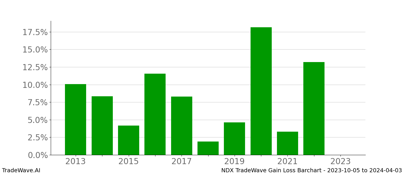 Gain/Loss barchart NDX for date range: 2023-10-05 to 2024-04-03 - this chart shows the gain/loss of the TradeWave opportunity for NDX buying on 2023-10-05 and selling it on 2024-04-03 - this barchart is showing 10 years of history