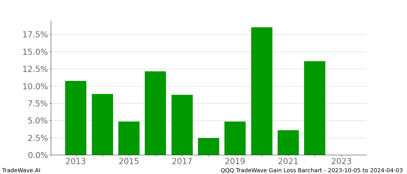 Gain/Loss barchart QQQ for date range: 2023-10-05 to 2024-04-03 - this chart shows the gain/loss of the TradeWave opportunity for QQQ buying on 2023-10-05 and selling it on 2024-04-03 - this barchart is showing 10 years of history