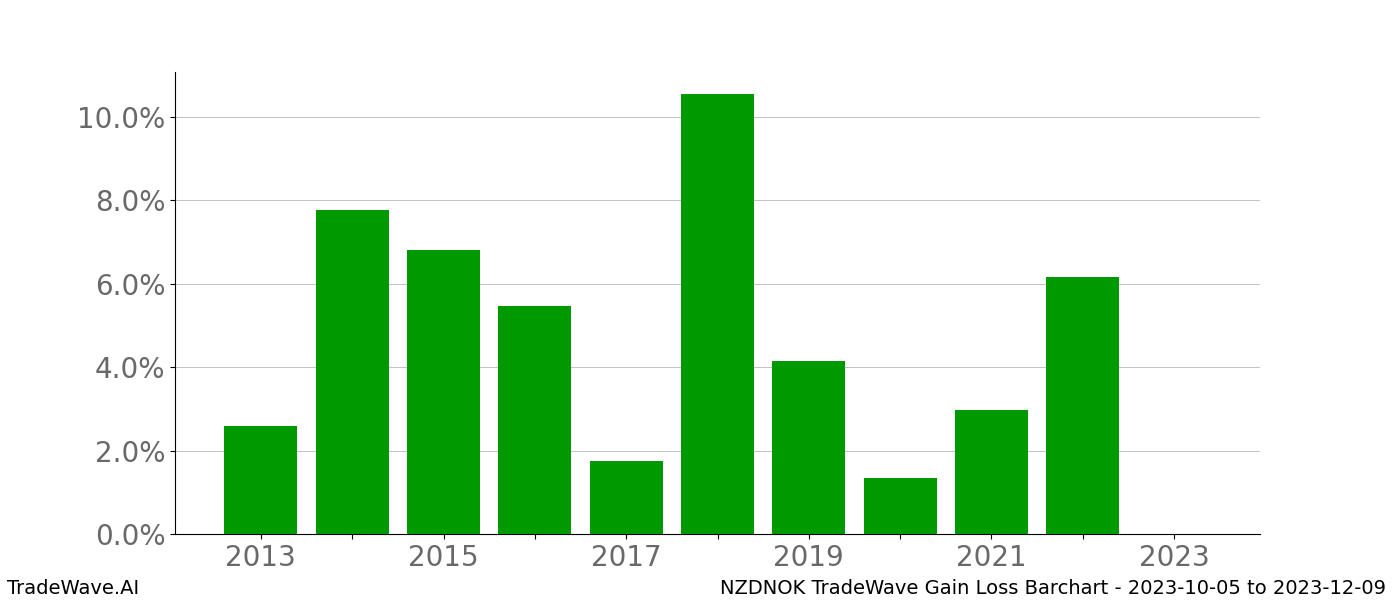 Gain/Loss barchart NZDNOK for date range: 2023-10-05 to 2023-12-09 - this chart shows the gain/loss of the TradeWave opportunity for NZDNOK buying on 2023-10-05 and selling it on 2023-12-09 - this barchart is showing 10 years of history