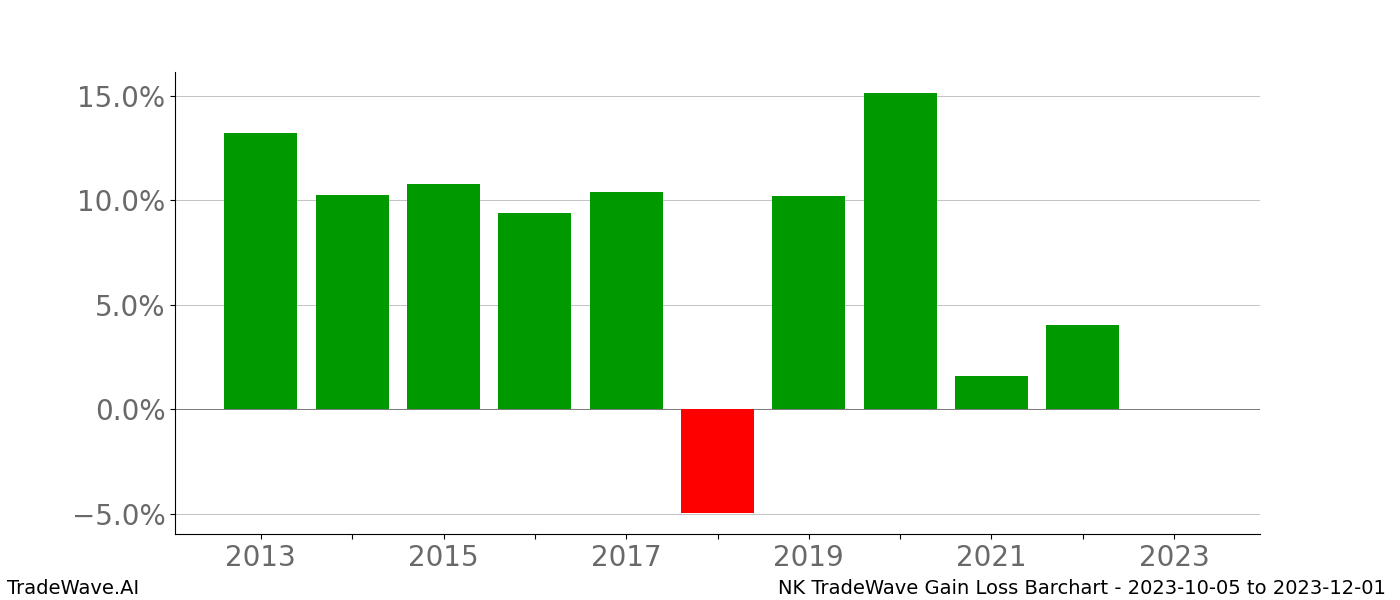 Gain/Loss barchart NK for date range: 2023-10-05 to 2023-12-01 - this chart shows the gain/loss of the TradeWave opportunity for NK buying on 2023-10-05 and selling it on 2023-12-01 - this barchart is showing 10 years of history