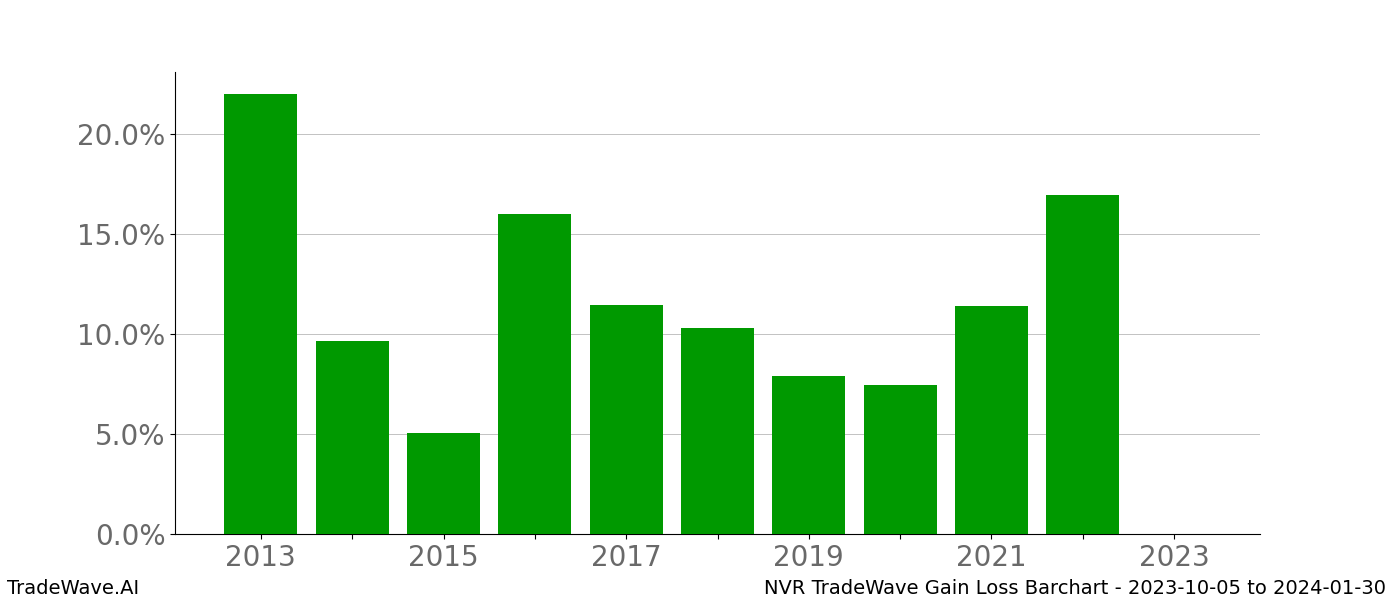 Gain/Loss barchart NVR for date range: 2023-10-05 to 2024-01-30 - this chart shows the gain/loss of the TradeWave opportunity for NVR buying on 2023-10-05 and selling it on 2024-01-30 - this barchart is showing 10 years of history