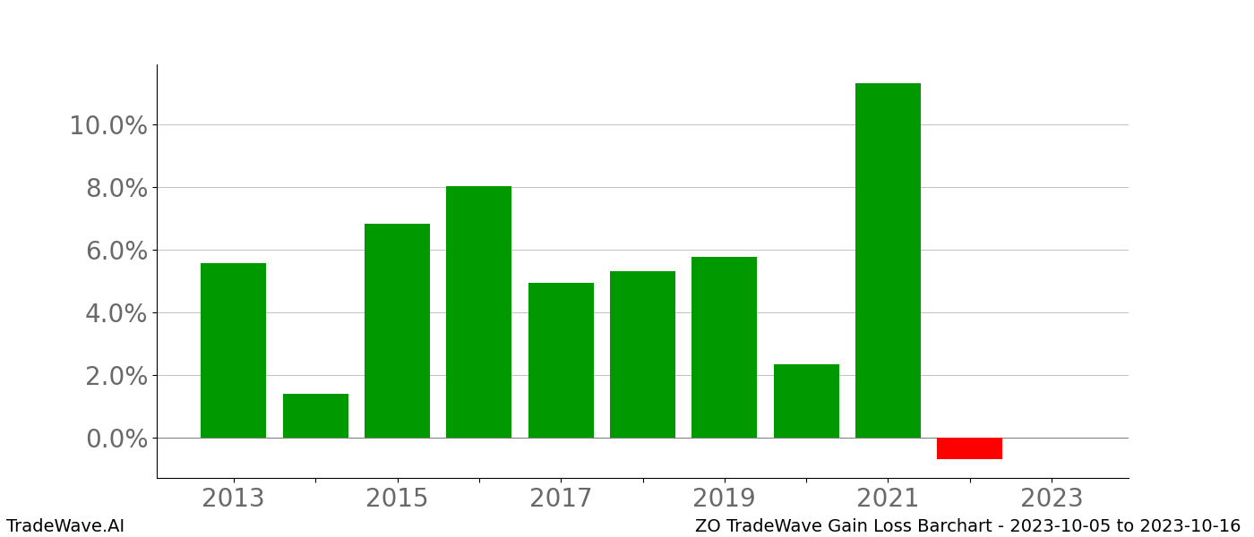 Gain/Loss barchart ZO for date range: 2023-10-05 to 2023-10-16 - this chart shows the gain/loss of the TradeWave opportunity for ZO buying on 2023-10-05 and selling it on 2023-10-16 - this barchart is showing 10 years of history