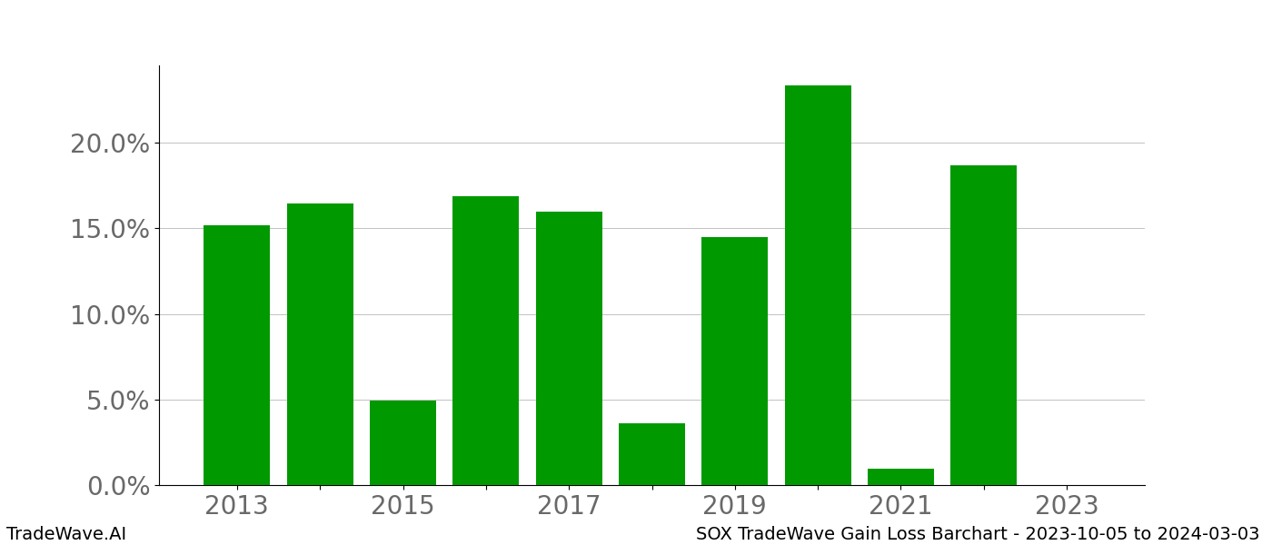 Gain/Loss barchart SOX for date range: 2023-10-05 to 2024-03-03 - this chart shows the gain/loss of the TradeWave opportunity for SOX buying on 2023-10-05 and selling it on 2024-03-03 - this barchart is showing 10 years of history