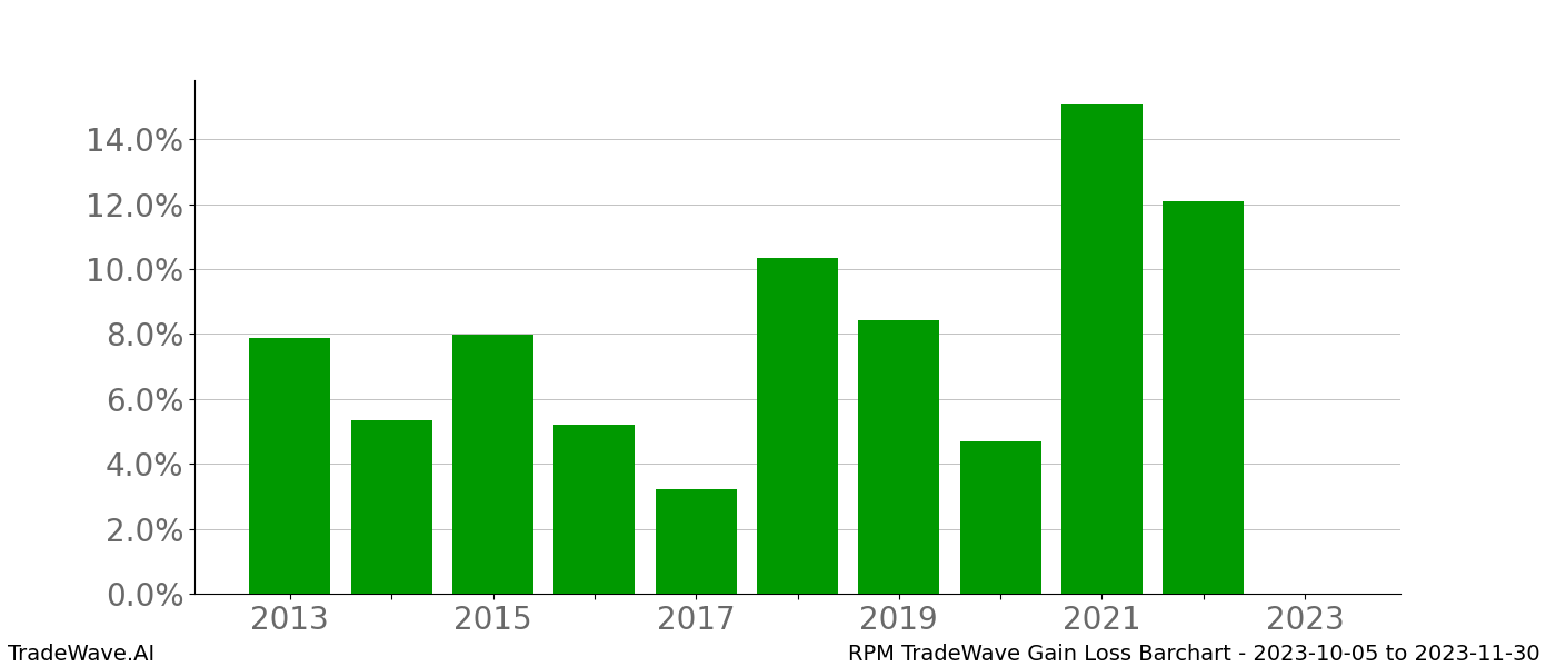 Gain/Loss barchart RPM for date range: 2023-10-05 to 2023-11-30 - this chart shows the gain/loss of the TradeWave opportunity for RPM buying on 2023-10-05 and selling it on 2023-11-30 - this barchart is showing 10 years of history