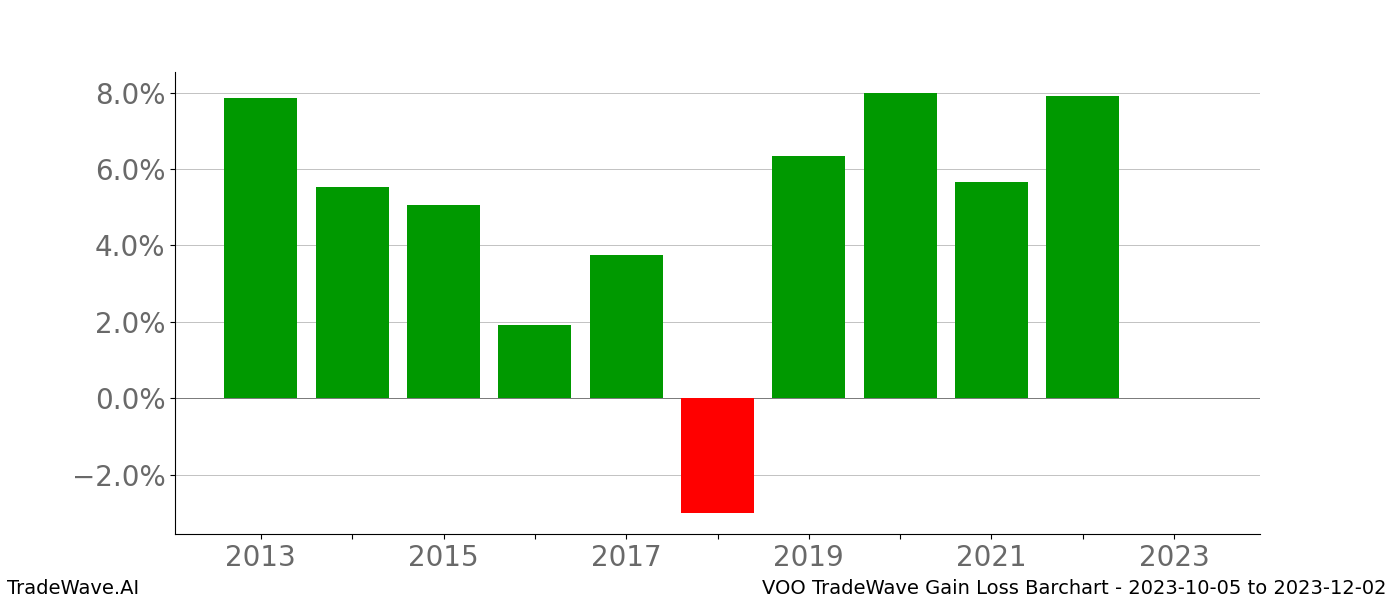 Gain/Loss barchart VOO for date range: 2023-10-05 to 2023-12-02 - this chart shows the gain/loss of the TradeWave opportunity for VOO buying on 2023-10-05 and selling it on 2023-12-02 - this barchart is showing 10 years of history