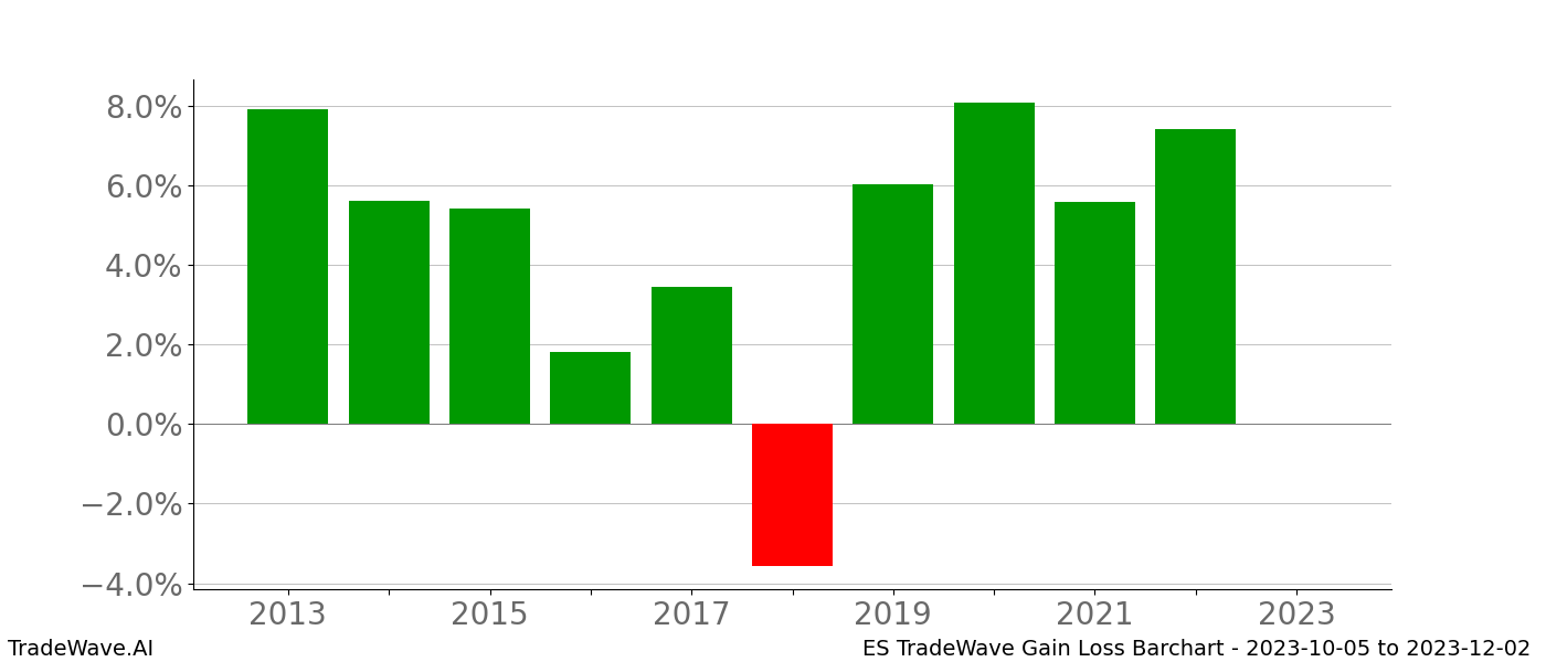 Gain/Loss barchart ES for date range: 2023-10-05 to 2023-12-02 - this chart shows the gain/loss of the TradeWave opportunity for ES buying on 2023-10-05 and selling it on 2023-12-02 - this barchart is showing 10 years of history