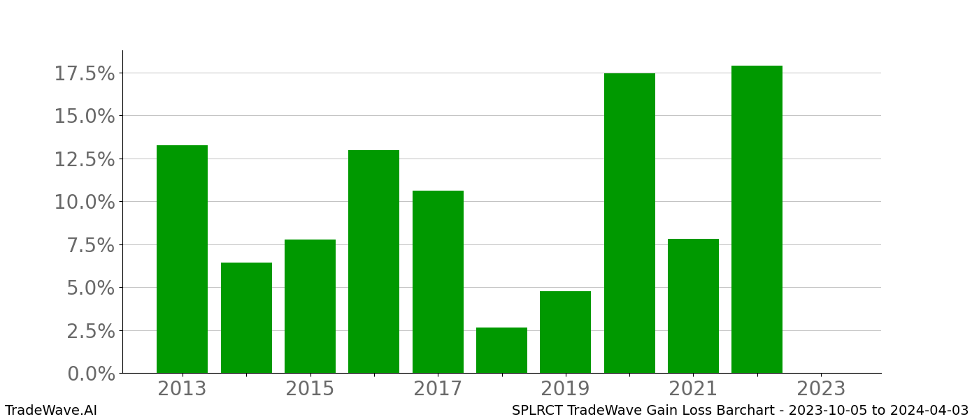 Gain/Loss barchart SPLRCT for date range: 2023-10-05 to 2024-04-03 - this chart shows the gain/loss of the TradeWave opportunity for SPLRCT buying on 2023-10-05 and selling it on 2024-04-03 - this barchart is showing 10 years of history