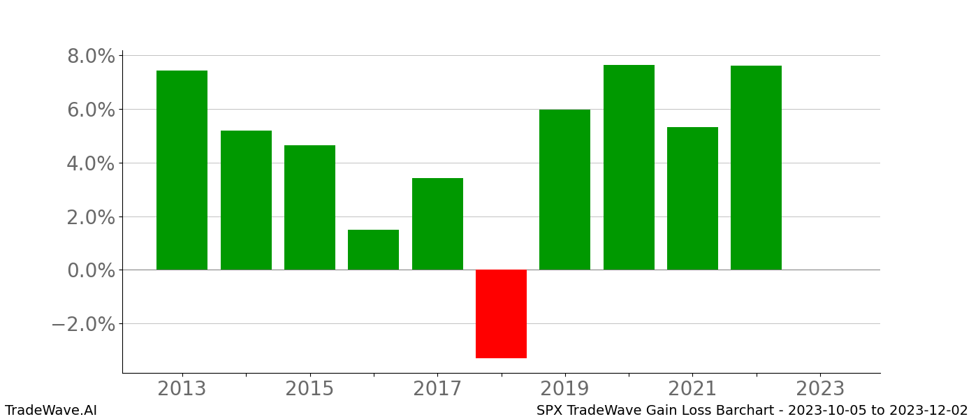 Gain/Loss barchart SPX for date range: 2023-10-05 to 2023-12-02 - this chart shows the gain/loss of the TradeWave opportunity for SPX buying on 2023-10-05 and selling it on 2023-12-02 - this barchart is showing 10 years of history