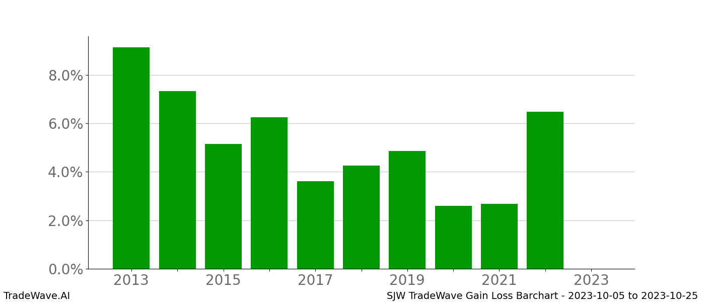 Gain/Loss barchart SJW for date range: 2023-10-05 to 2023-10-25 - this chart shows the gain/loss of the TradeWave opportunity for SJW buying on 2023-10-05 and selling it on 2023-10-25 - this barchart is showing 10 years of history