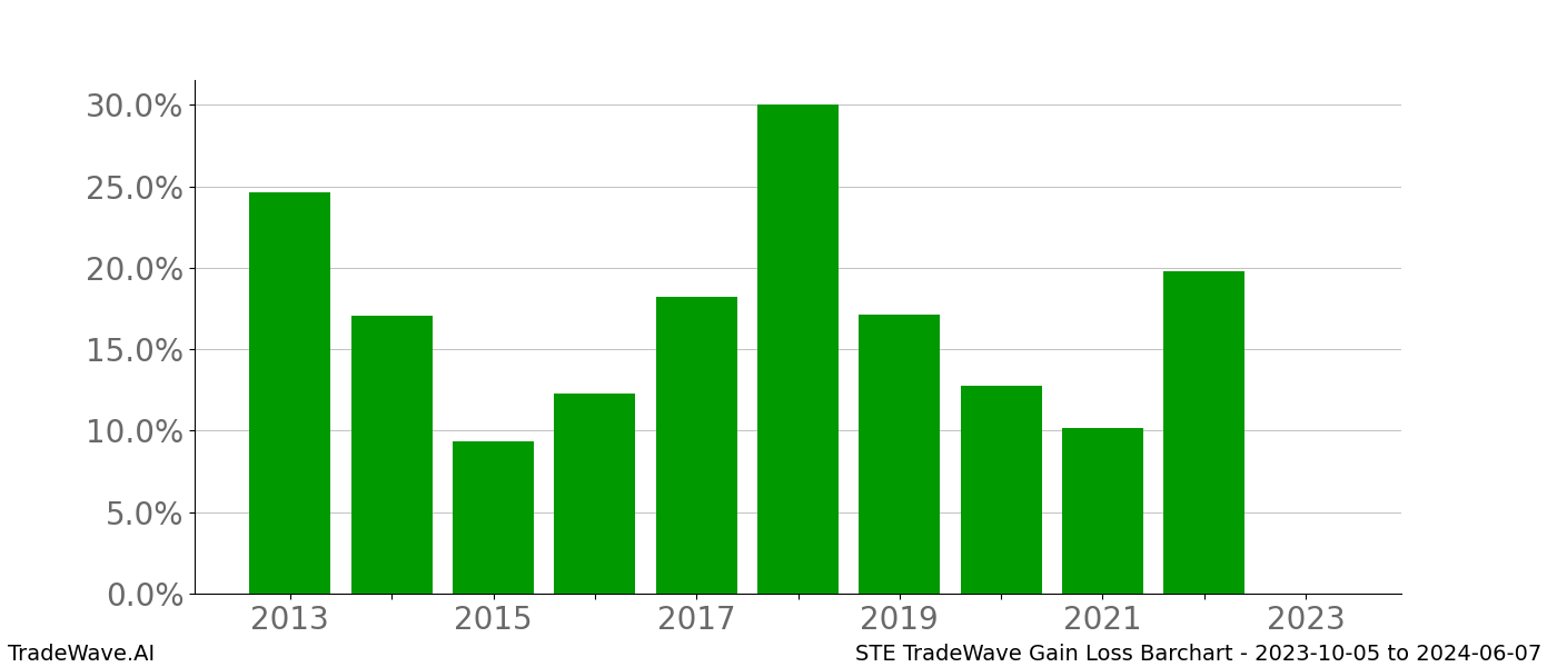 Gain/Loss barchart STE for date range: 2023-10-05 to 2024-06-07 - this chart shows the gain/loss of the TradeWave opportunity for STE buying on 2023-10-05 and selling it on 2024-06-07 - this barchart is showing 10 years of history