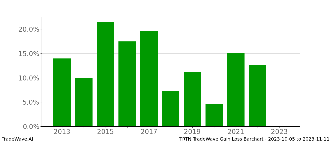 Gain/Loss barchart TRTN for date range: 2023-10-05 to 2023-11-11 - this chart shows the gain/loss of the TradeWave opportunity for TRTN buying on 2023-10-05 and selling it on 2023-11-11 - this barchart is showing 10 years of history