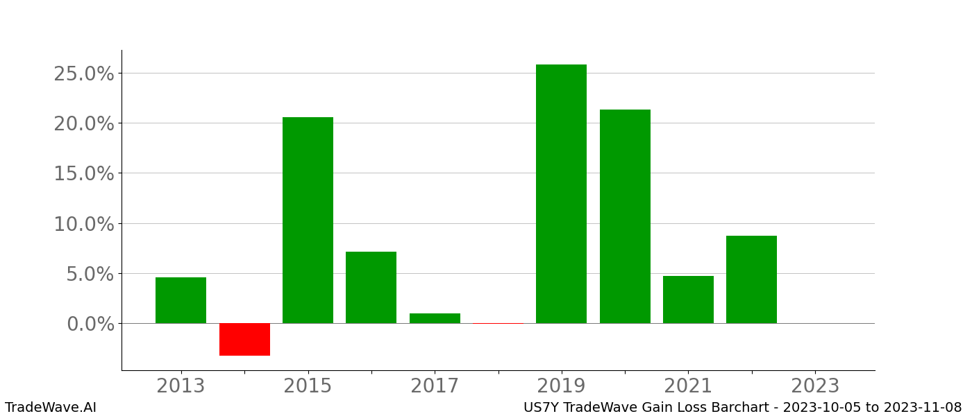 Gain/Loss barchart US7Y for date range: 2023-10-05 to 2023-11-08 - this chart shows the gain/loss of the TradeWave opportunity for US7Y buying on 2023-10-05 and selling it on 2023-11-08 - this barchart is showing 10 years of history