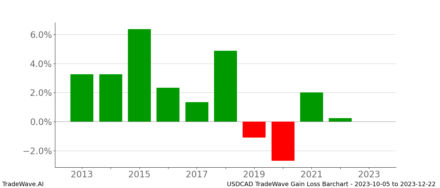 Gain/Loss barchart USDCAD for date range: 2023-10-05 to 2023-12-22 - this chart shows the gain/loss of the TradeWave opportunity for USDCAD buying on 2023-10-05 and selling it on 2023-12-22 - this barchart is showing 10 years of history