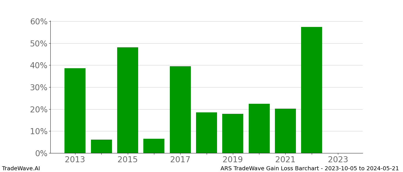 Gain/Loss barchart ARS for date range: 2023-10-05 to 2024-05-21 - this chart shows the gain/loss of the TradeWave opportunity for ARS buying on 2023-10-05 and selling it on 2024-05-21 - this barchart is showing 10 years of history