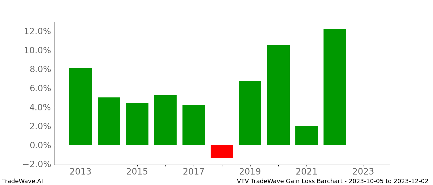 Gain/Loss barchart VTV for date range: 2023-10-05 to 2023-12-02 - this chart shows the gain/loss of the TradeWave opportunity for VTV buying on 2023-10-05 and selling it on 2023-12-02 - this barchart is showing 10 years of history