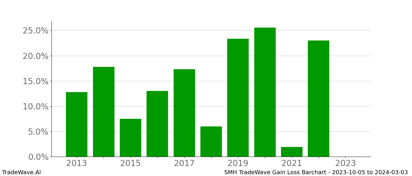 Gain/Loss barchart SMH for date range: 2023-10-05 to 2024-03-03 - this chart shows the gain/loss of the TradeWave opportunity for SMH buying on 2023-10-05 and selling it on 2024-03-03 - this barchart is showing 10 years of history