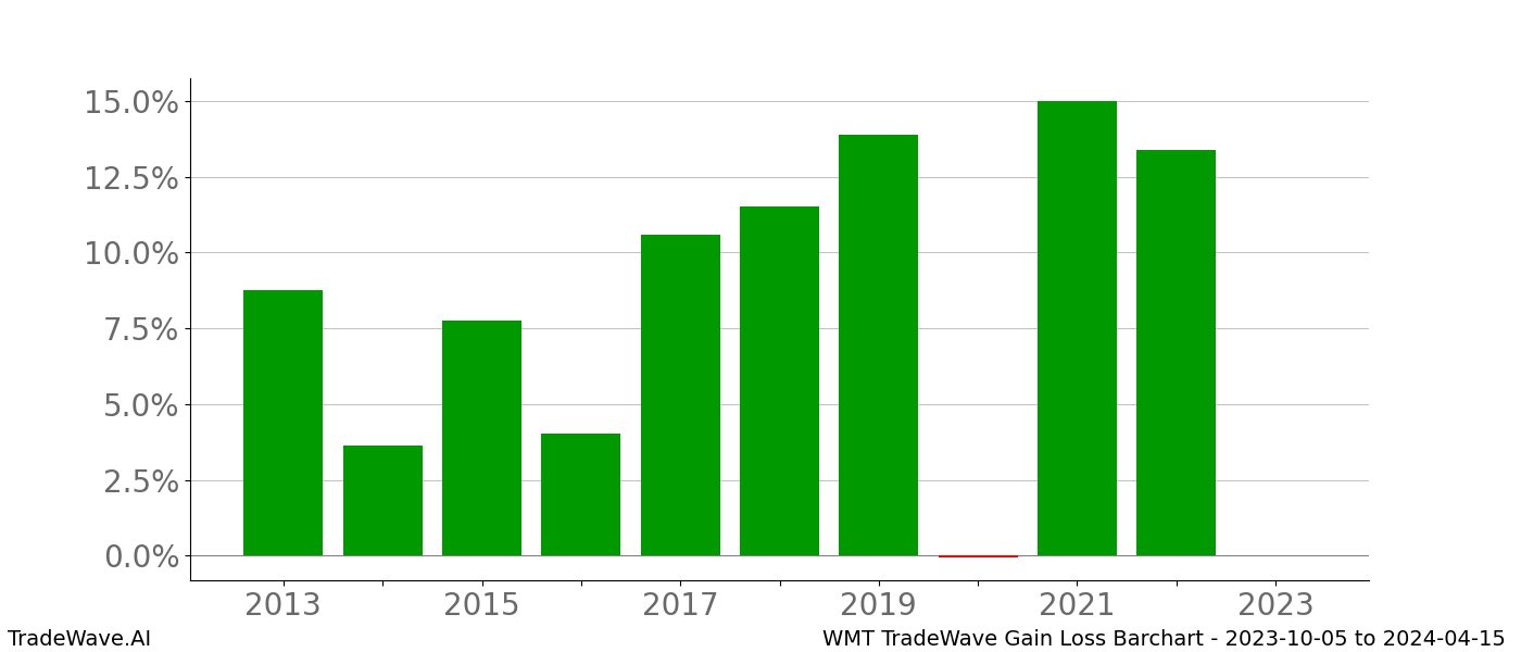 Gain/Loss barchart WMT for date range: 2023-10-05 to 2024-04-15 - this chart shows the gain/loss of the TradeWave opportunity for WMT buying on 2023-10-05 and selling it on 2024-04-15 - this barchart is showing 10 years of history