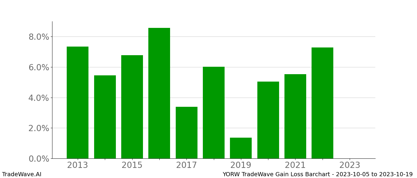 Gain/Loss barchart YORW for date range: 2023-10-05 to 2023-10-19 - this chart shows the gain/loss of the TradeWave opportunity for YORW buying on 2023-10-05 and selling it on 2023-10-19 - this barchart is showing 10 years of history