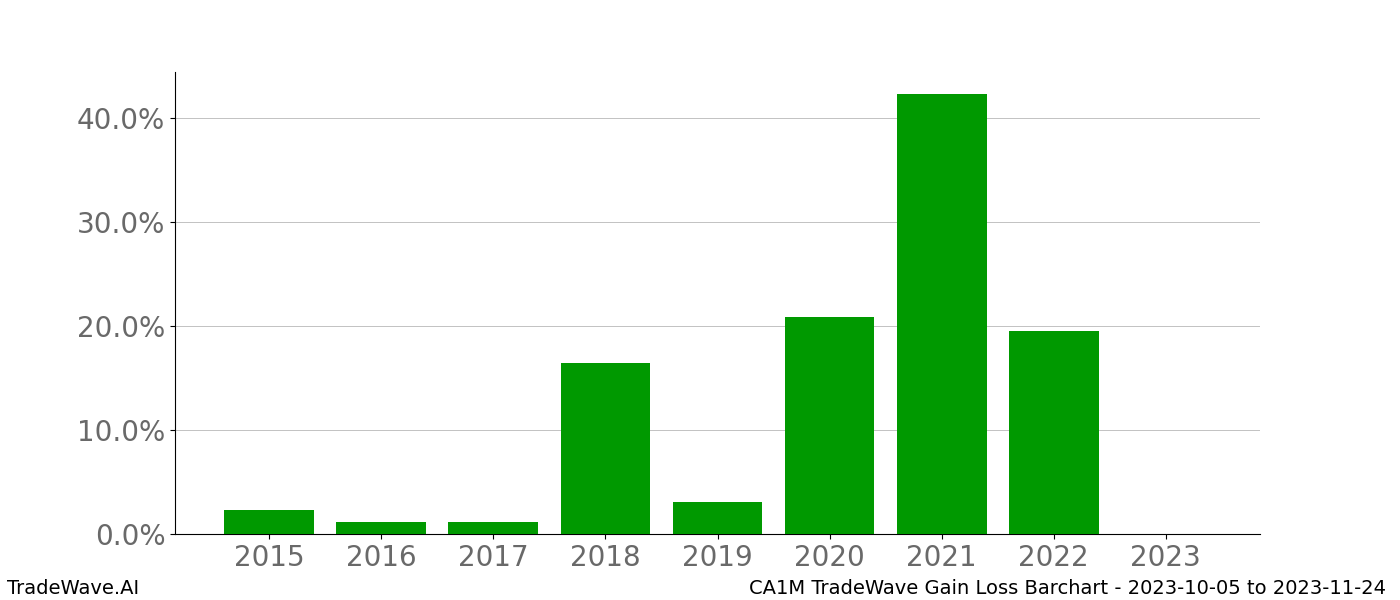 Gain/Loss barchart CA1M for date range: 2023-10-05 to 2023-11-24 - this chart shows the gain/loss of the TradeWave opportunity for CA1M buying on 2023-10-05 and selling it on 2023-11-24 - this barchart is showing 8 years of history