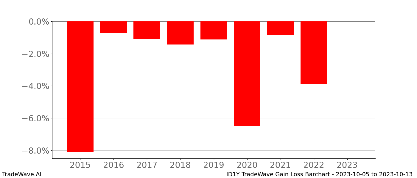 Gain/Loss barchart ID1Y for date range: 2023-10-05 to 2023-10-13 - this chart shows the gain/loss of the TradeWave opportunity for ID1Y buying on 2023-10-05 and selling it on 2023-10-13 - this barchart is showing 8 years of history