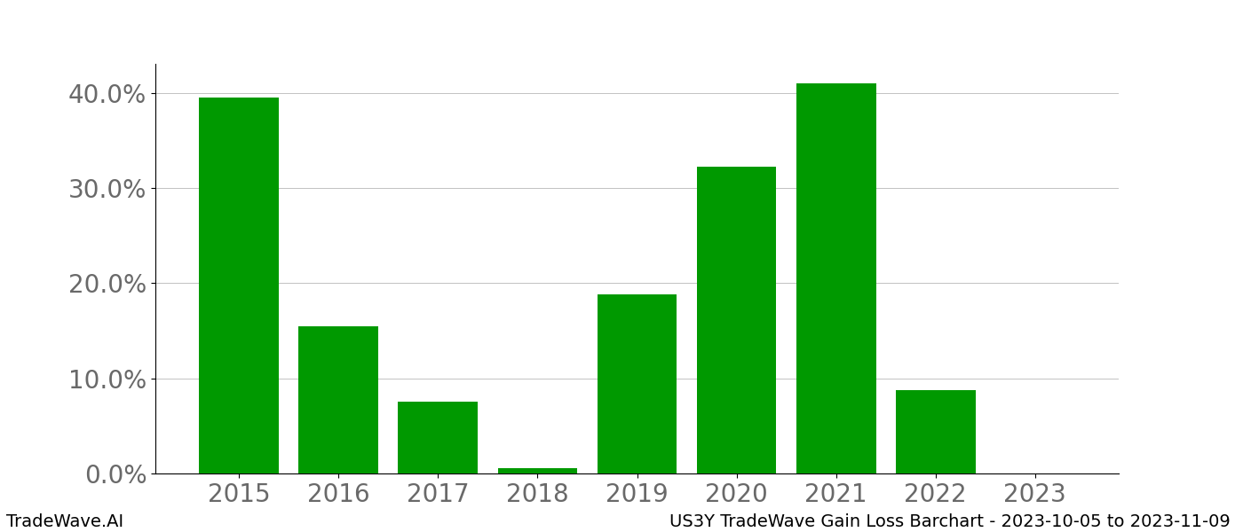 Gain/Loss barchart US3Y for date range: 2023-10-05 to 2023-11-09 - this chart shows the gain/loss of the TradeWave opportunity for US3Y buying on 2023-10-05 and selling it on 2023-11-09 - this barchart is showing 8 years of history