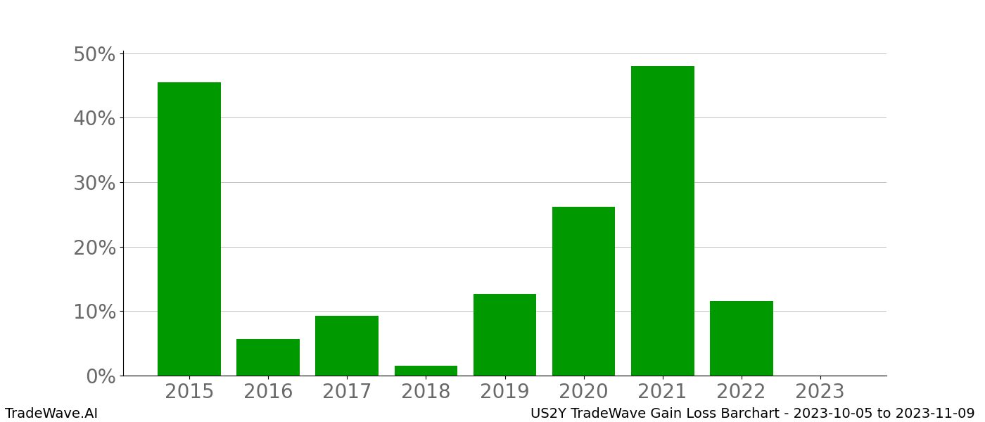 Gain/Loss barchart US2Y for date range: 2023-10-05 to 2023-11-09 - this chart shows the gain/loss of the TradeWave opportunity for US2Y buying on 2023-10-05 and selling it on 2023-11-09 - this barchart is showing 8 years of history