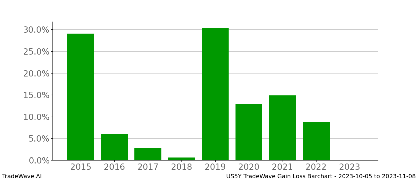 Gain/Loss barchart US5Y for date range: 2023-10-05 to 2023-11-08 - this chart shows the gain/loss of the TradeWave opportunity for US5Y buying on 2023-10-05 and selling it on 2023-11-08 - this barchart is showing 8 years of history