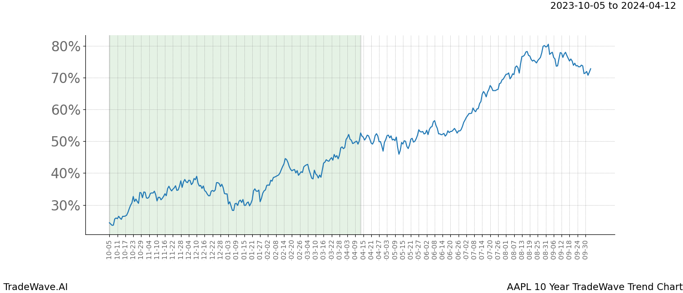 TradeWave Trend Chart AAPL shows the average trend of the financial instrument over the past 10 years. Sharp uptrends and downtrends signal a potential TradeWave opportunity