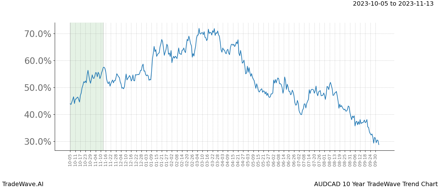 TradeWave Trend Chart AUDCAD shows the average trend of the financial instrument over the past 10 years. Sharp uptrends and downtrends signal a potential TradeWave opportunity