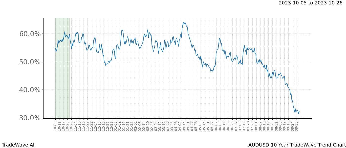 TradeWave Trend Chart AUDUSD shows the average trend of the financial instrument over the past 10 years. Sharp uptrends and downtrends signal a potential TradeWave opportunity