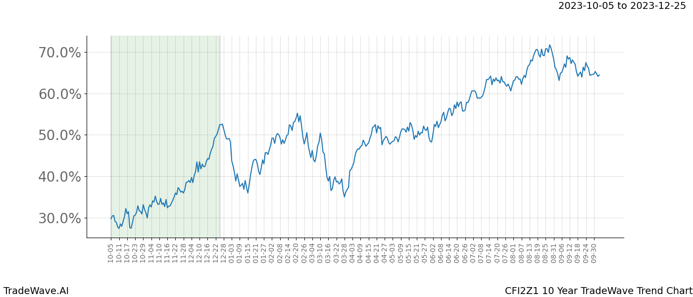 TradeWave Trend Chart CFI2Z1 shows the average trend of the financial instrument over the past 10 years. Sharp uptrends and downtrends signal a potential TradeWave opportunity