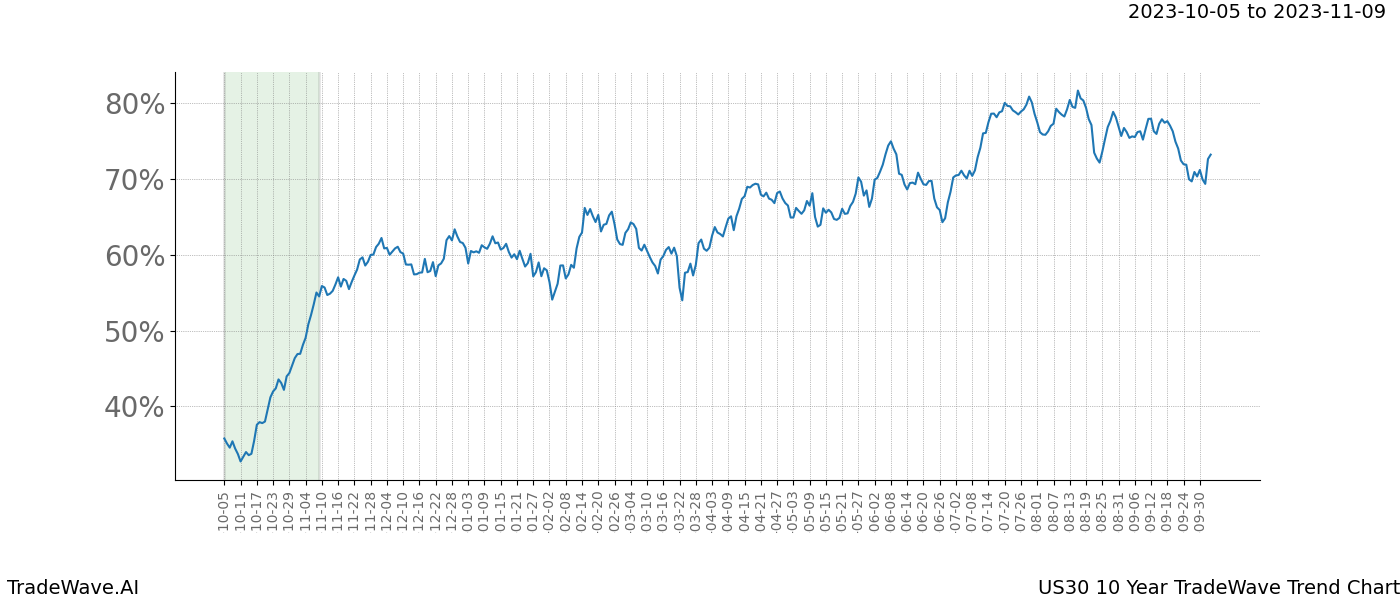 TradeWave Trend Chart US30 shows the average trend of the financial instrument over the past 10 years. Sharp uptrends and downtrends signal a potential TradeWave opportunity