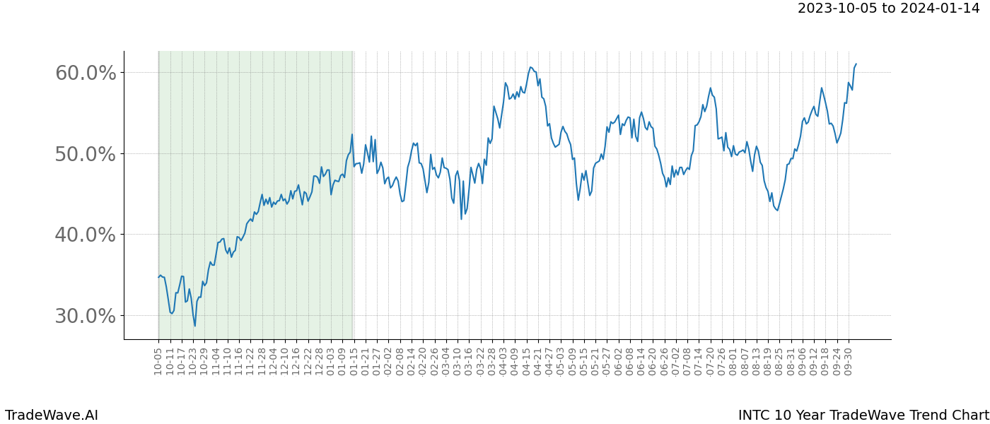 TradeWave Trend Chart INTC shows the average trend of the financial instrument over the past 10 years. Sharp uptrends and downtrends signal a potential TradeWave opportunity