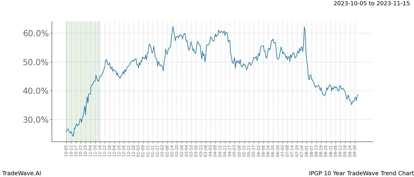 TradeWave Trend Chart IPGP shows the average trend of the financial instrument over the past 10 years. Sharp uptrends and downtrends signal a potential TradeWave opportunity