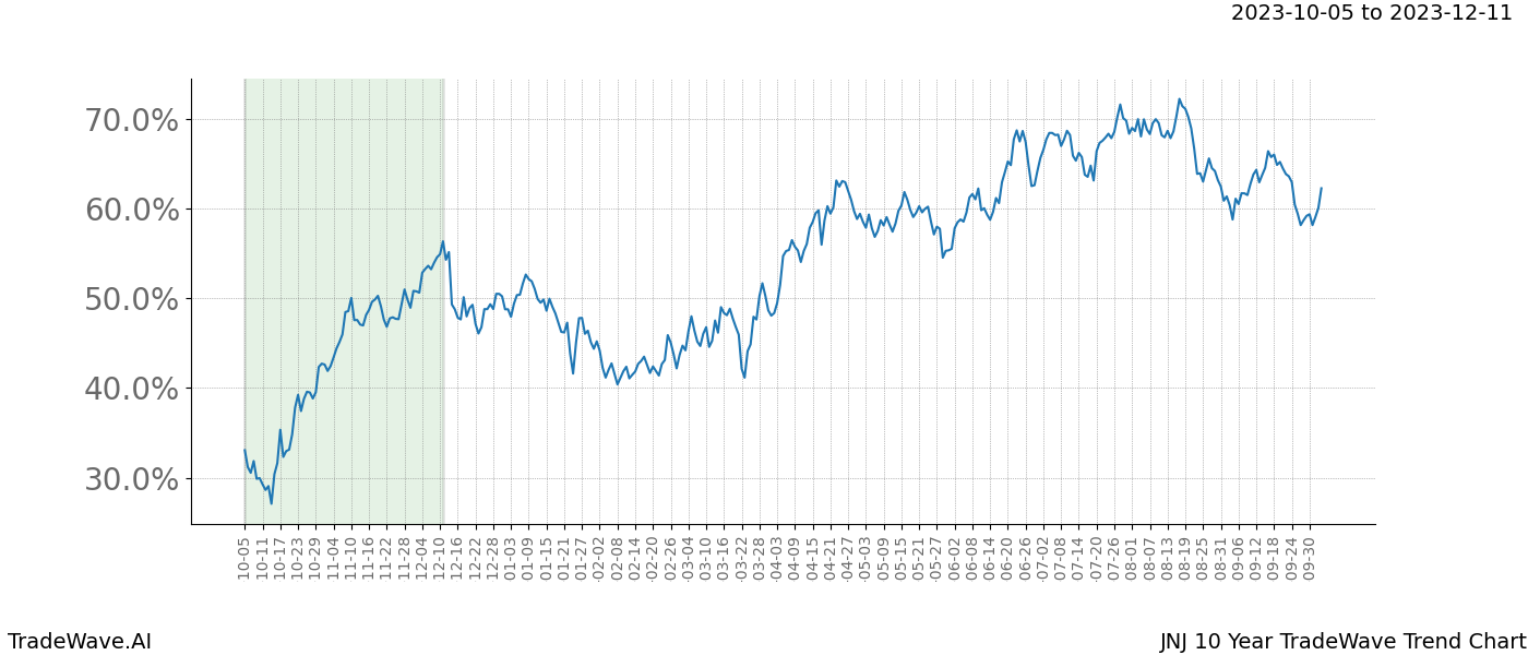 TradeWave Trend Chart JNJ shows the average trend of the financial instrument over the past 10 years. Sharp uptrends and downtrends signal a potential TradeWave opportunity